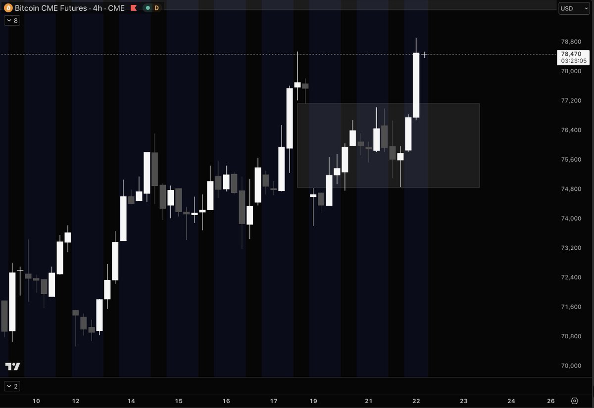$BTC closed the $77K CME gap, fast move to $78K followed

Now watching this zone closely

Break above opens the path to the $81.3K gap

$82K is where I'd start looking for a reversal