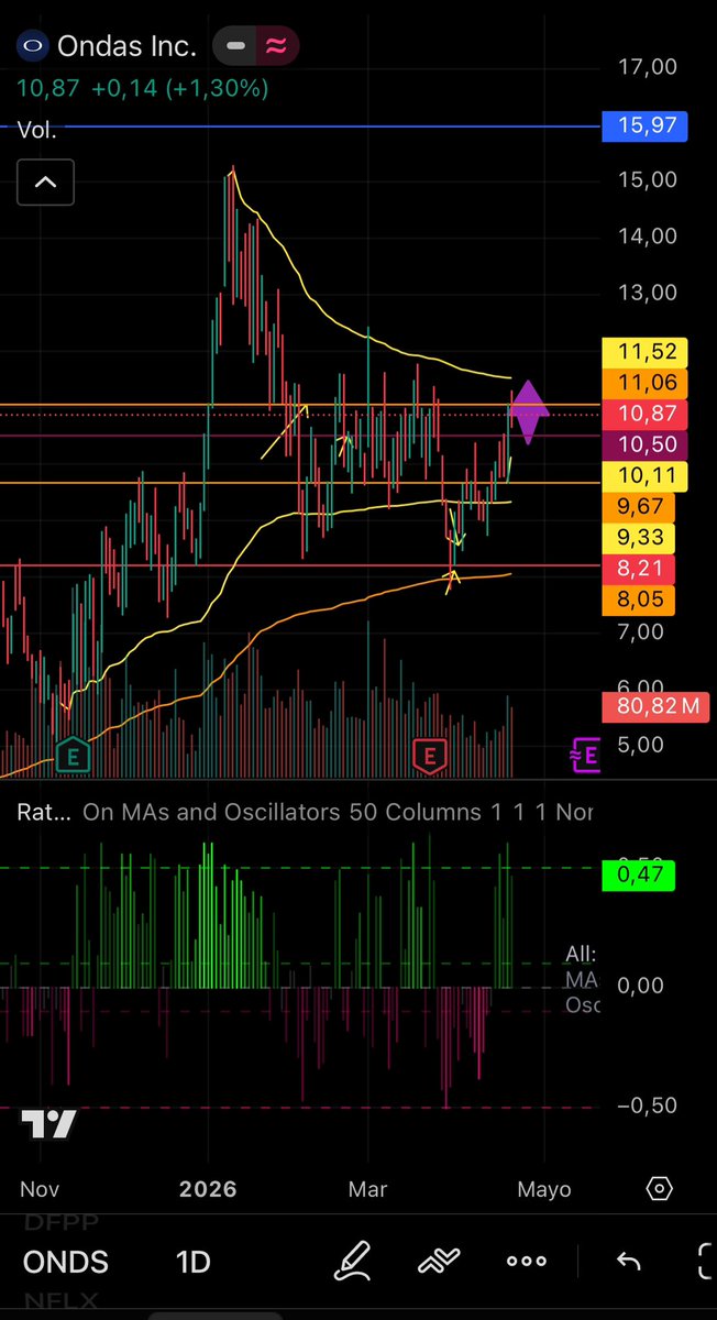luisant_Nanfu's tweet photo. Seguimos LONG en la empresa de Drones
Cerca de los $11,50 Pre Market $11,17
Comenta si las llevas, ¿hasta donde las dejas correr o no vas a vender nunca?
$ONDS 📈⬆️ #Secta #NoVender https://t.co/gun5jpxnLo