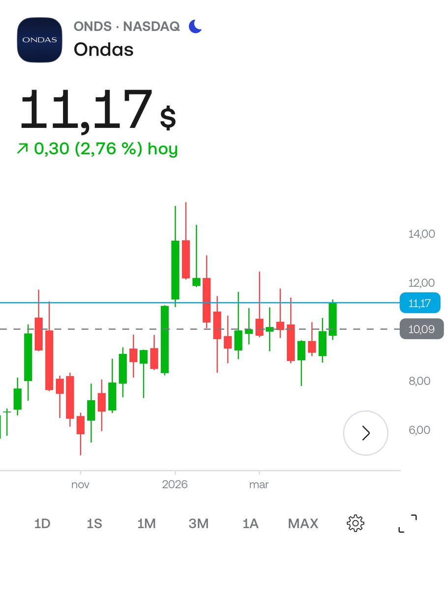 luisant_Nanfu's tweet photo. Seguimos LONG en la empresa de Drones
Cerca de los $11,50 Pre Market $11,17
Comenta si las llevas, ¿hasta donde las dejas correr o no vas a vender nunca?
$ONDS 📈⬆️ #Secta #NoVender https://t.co/gun5jpxnLo