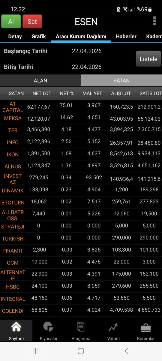borsaveyatirim8's tweet photo. #ESEN Patron paylarını 4.10 liradan TAS yöntemiyle toplu şekilde satın alan INVESTAZ kurumu alıntıladığım tweette öngördüğüm üzere tüm paylarını tabandan yedirdi

Söz konusu payların satışını kolaylaştırmak için A1 CAPİTAL kurumu üzerinden fake (sahte) alışlar yapıldı. Şu sıralarda da A1 CAPİTAL kurumundan alınan paylar satılıyor