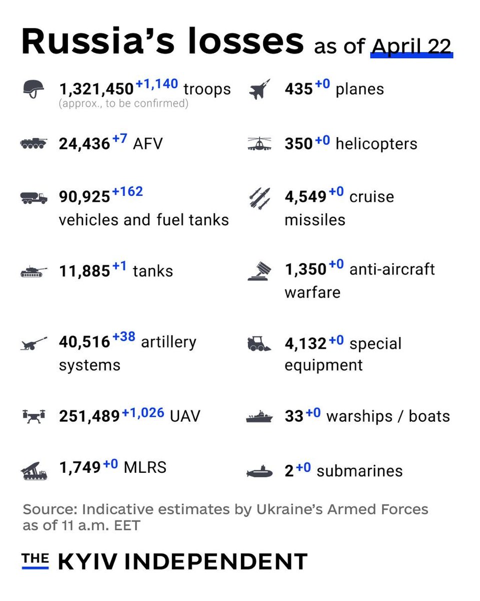 piatochkyn's tweet image. These are the indicative estimates of Russia’s combat losses as of April 22, according to the Armed Forces of #Ukraine 

#UkraineUnderAttack #StopRussianAggression #StopRussia