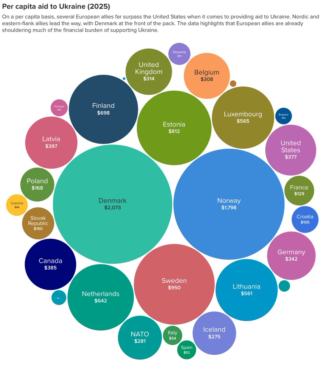 Oficiální čísla pomoci Ukrajině za rok 2025 per capita. Naše ostuda. Místo "peněz a zbraní na stole" jsme na chvostu. I Slovensko na více než dvojnásobku.