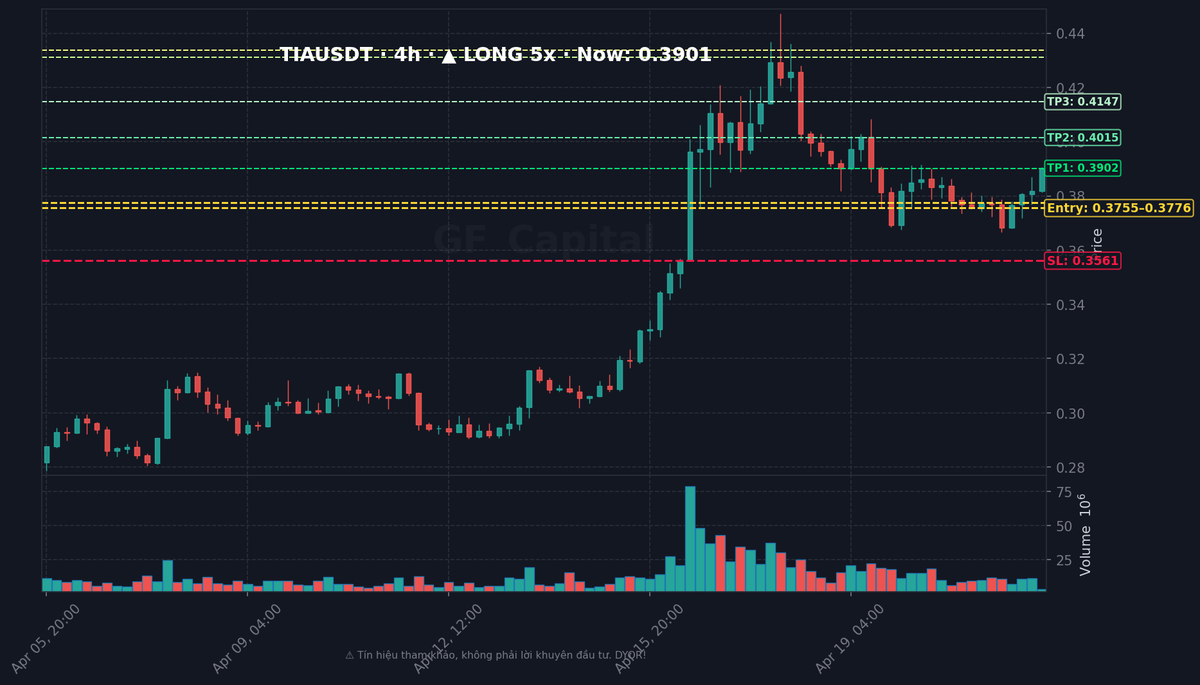 LeeDG_GF's tweet image. 🔫 $TIA 🟢 LONG 5x
📥 Entry: 0.3755 - 0.3776
🎯 TP: 0.3902 → 0.4015 → 0.4147
🛑 SL: 0.3561
⚖️ RR: 1:0.7

#Crypto #Futures #TradingSignal