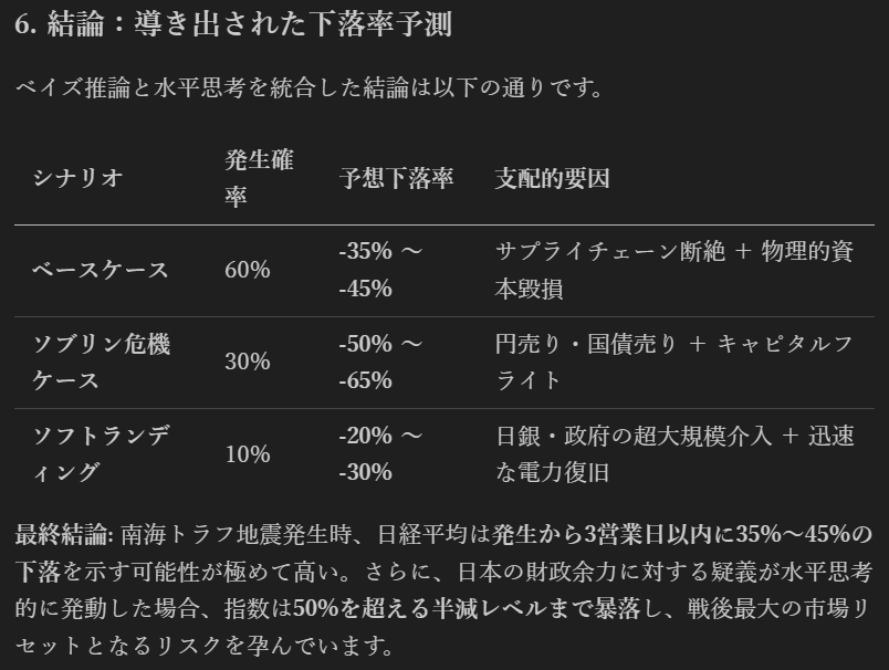 南海トラフ地震発生時、日経平均は発生から3営業日以内に35%〜45%の下落を示す可能性が極めて高い。
Gemini 3 Flashはこう推定しました。