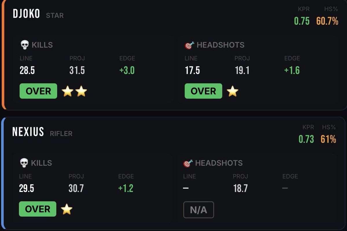 FitzDFS's tweet image. CS2 wake n cash 🫶

First play back is for my night owls! 

I’ve attached my projections for both plays down below. Nexius is my POTD 💎

❤️ = Tailing 

#Esports #CS2 #PrizePicks #GamblingX