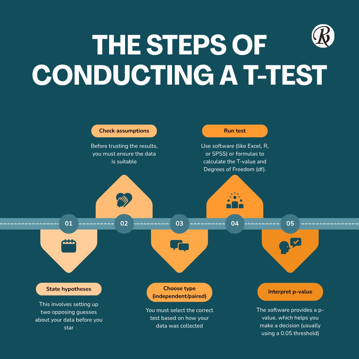 researchbegin's tweet photo. 📊 Running a T-Test? Follow these steps:

1️⃣ State hypotheses
2️⃣ Check assumptions
3️⃣ Choose test type
4️⃣ Run test
5️⃣ Interpret p-value
Simple steps = accurate results ✔️
#TTest #DataAnalysis #Statistics #ResearchMethods https://t.co/0YMqaDh6Z9