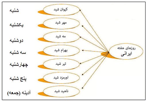 BamdadIranii's tweet photo. چرا ایران جشن روز استقلال نداره⁉️ چون ۱۴۰۰ ساله اِشغال موندیم👇🏻

تقویم مون عبری شده شنبه یکشنبه... از Sabbat عبری
(بجای کیوان شید، مهر شید...)

تمدن ۱۲،۰۰۰ ساله تقویمش شده "هجری" چون یه عرب از قبیله اش فرار کرده مکه به مدینه‼️

جشن ها مون نه بابک خُرّمدین داره نه داریوش بزرگ نه شاپور نه هوخشتره...

همش حسن حسین معصومه فاطی

روز استقلال نداریم چون ۱۴۰۰ ساله اِشغال موندیم‼️

♦️شعار معروف بابک خُرّمدین: "جهود و عرب با هم متحد شدن توطئه کردن از زمان خسروانوشیروان که ایران رو تجزیه کنند"

و ۹۰۰ سال تجزیه کردند...‼️

الانم مستقل نشدیم

وقی اسم مون از "پیروز" شد نوکر شکست خورده "غلام علی"، چطوری پیروز شدن هم یادمون رفت...