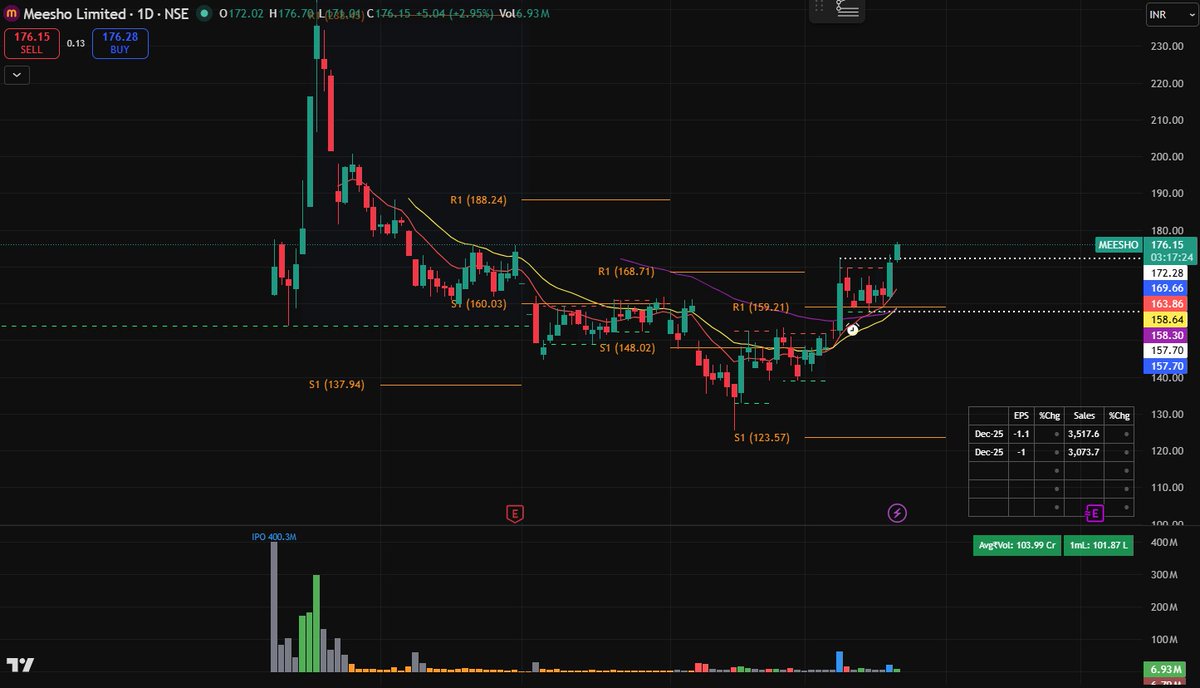 _Ankit_1999's tweet photo. I’ve seen so many people on Twitter post "swing trade" charts — they mark "buy here" and "it went here" with arrows. Do they actually buy even one quantity in their own account? I don’t know. We don’t know. But people trust them, buy their subscriptions and courses.
#nifty https://t.co/B1GX9Y3klp