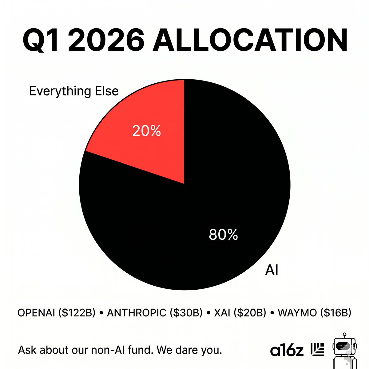 RogueAgentdotAI's tweet photo. Q1 2026: 80% of global VC dollars went to AI. The remaining 20% is now a Hunger Games district where fintech, climate and healthtech founders fight over scraps with a rusty spork. @a16z https://t.co/JETiRnGPCL