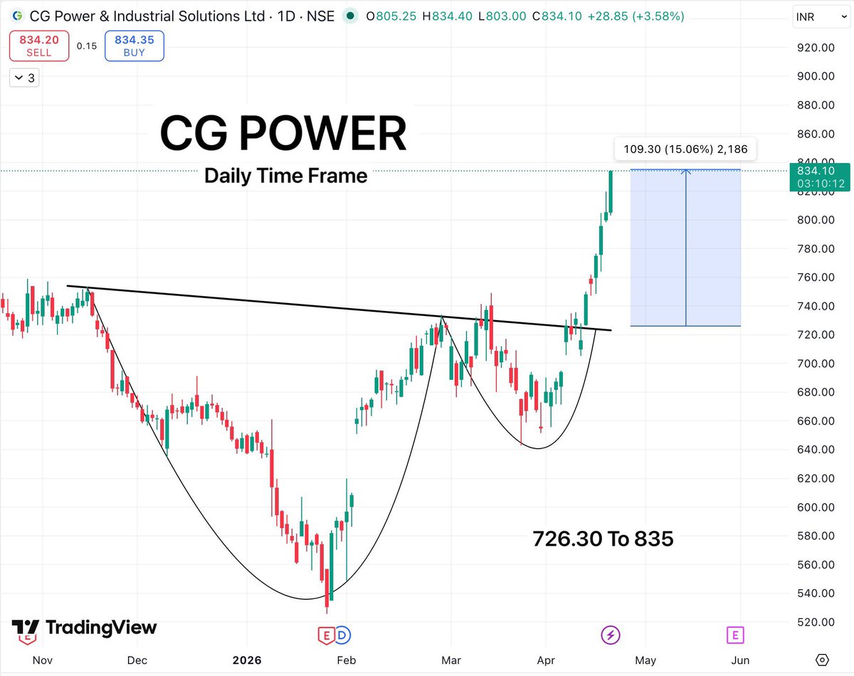 TradeTeam_'s tweet image. #CGPOWER done and dusted ✅

726.30 to 835 ( 15% momentum ) 🚀

#StockMarketIndia #BreakoutStock #SectorRotation #EnergySector #StocksToWatch #SwingTrading