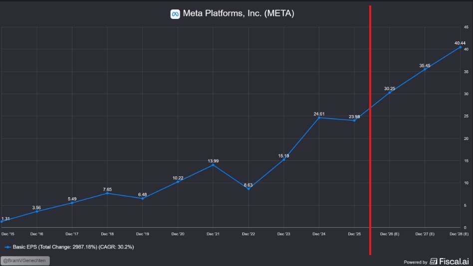 BramVGenechten's tweet image. Consensus is $META's EPS will double in 3Y.