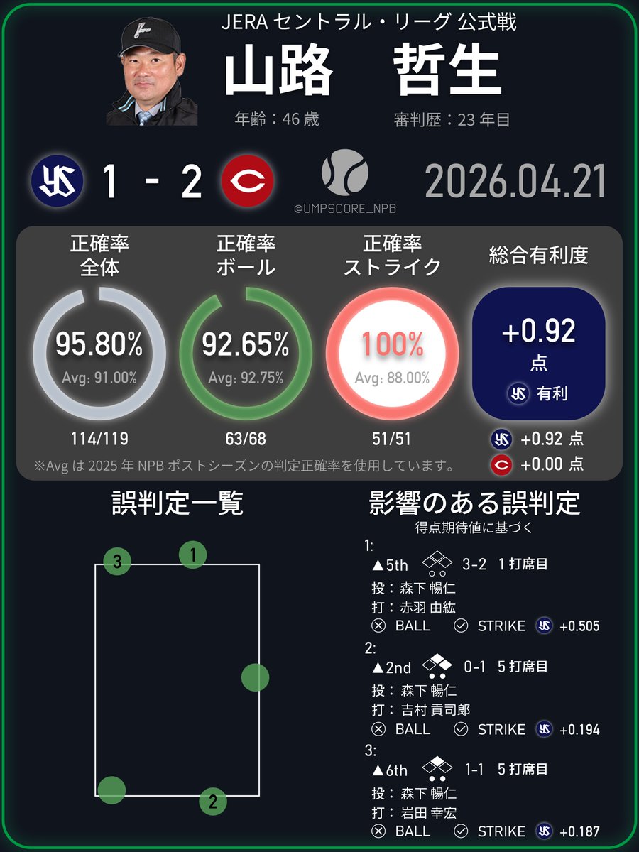 umpscore_npb's tweet image. JERA セントラル・リーグ 公式戦
球審：山路哲生
結果：東京ヤクルト 1-2 広島東洋
#swallows // #carp
Check ALT for the ENGLISH version.
(Format based on Umpire Scorecards. Not Official.)