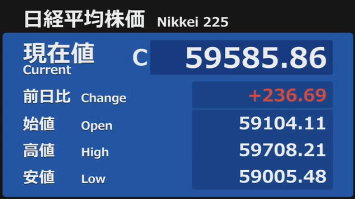 nicosokufx's tweet image. 日経平均 59,585円 +236円 3日続伸
「最高値を更新！でも全体の8割が下落」💦

東証プライム
上昇 236(14％)
下落 1,302(82％)⚠️

※日経平均 構成銘柄の81％が下落⚠️

売買代金 7兆9018億円

✅日経平均 最高値（4/16 5万9518円）を更新
・SOX 半導体指数 15日続伸✨追い風