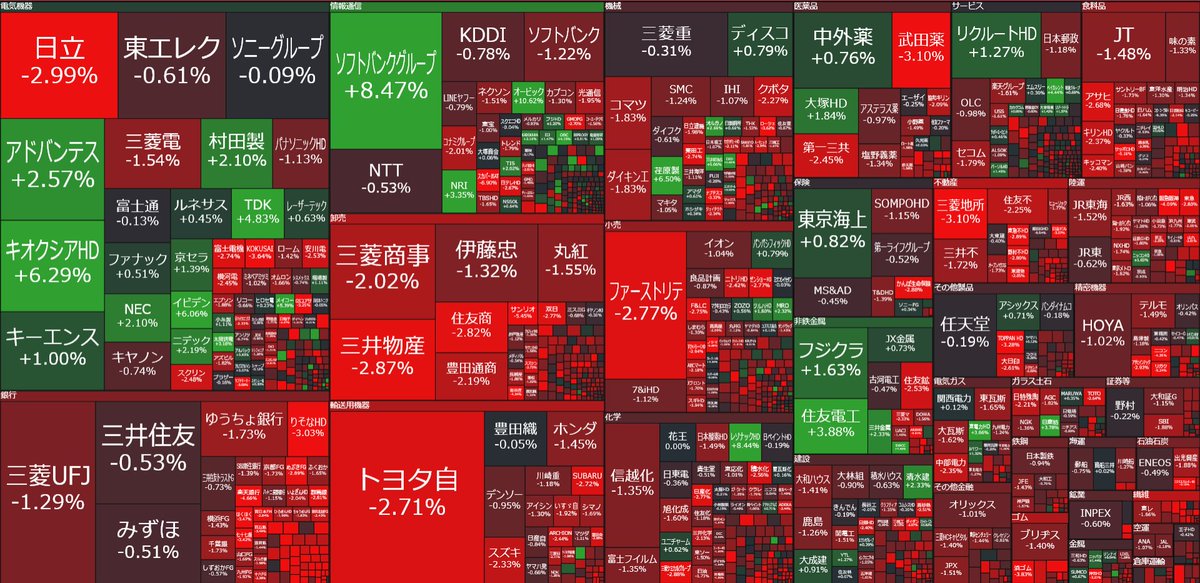 nicosokufx's tweet image. 🇯🇵日本株 「東証プライム」日経平均は最高値🎉全体ほぼ全面安💦

上昇 236(14％)
下落 1,302(82％)⚠️

※日経平均 構成銘柄の81％が下落⚠️

日経平均 +0.40% +236円 3日続伸 最高値🎉
TOPIX -0.67% 続落

✅日経平均 最高値（4/16 5万9518円）を更新
・SOX 半導体指数 15日続伸✨追い風