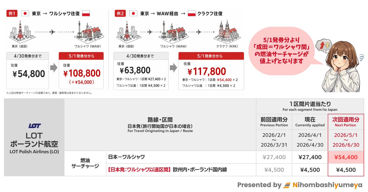 【旅行会社】日本橋夢屋｜✈ 海外渡航情報🗽 出入国・ビザ情報 🛂 tweet media