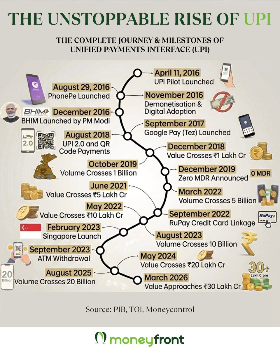 moneyfront's tweet photo. Have a look at the journey &amp; milestones of UPI over the years, which was a "bold experiment" to a "global benchmark" and is a testament to Indian ingenuity.

#UPI #DigitalPayments #Innovation #MadeInIndia #TechMilestones https://t.co/YcPLMK8KHw