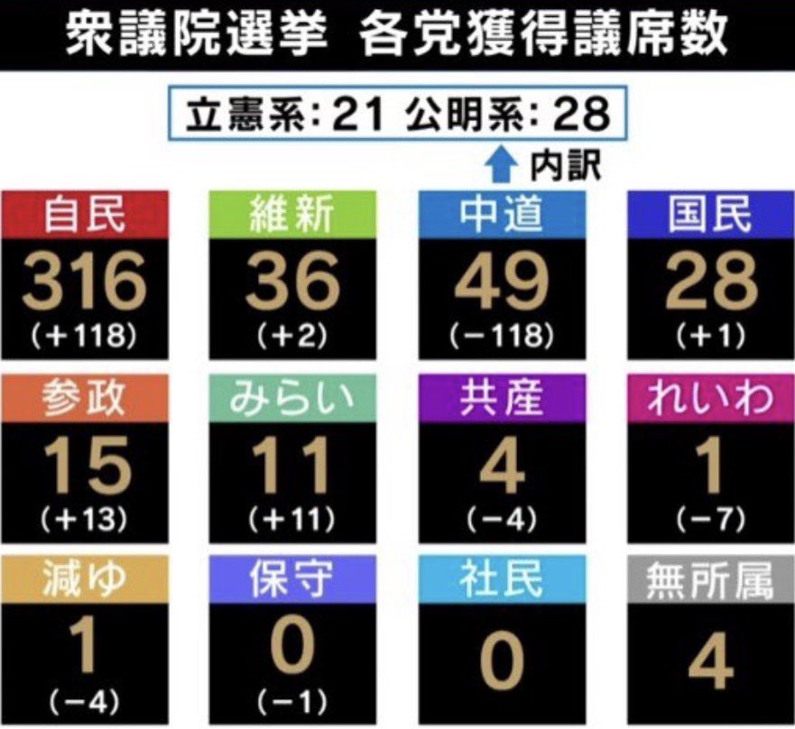 ekZslWPQeg3ZKXF's tweet photo. @tsukiteitenshi 武器輸出は衆議院選挙の公約に記載してあります！
改憲も選挙公約に記載してあります
それを踏まえて解散総選挙して日本国民が下した民意の結果がこれです、
特に、武器輸出反対！改憲反対の左派政党が大惨敗してます https://t.co/q1gPv4FcyL