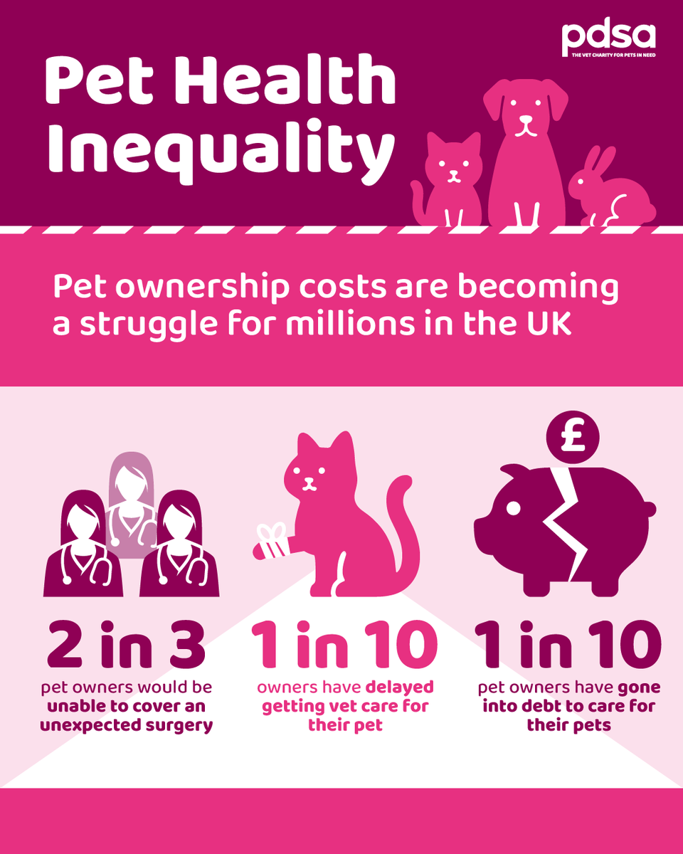 PDSA_HQ's tweet photo. Pets are family, but care is becoming unaffordable. This is #petflation, and it’s happening now.

It’s time to shine a light on the issue and support change.

Read how rising costs are impacting UK pet owners in our Pet Health Inequality Report: https://t.co/2sAQIPy6jq https://t.co/TT0FcRQgUi