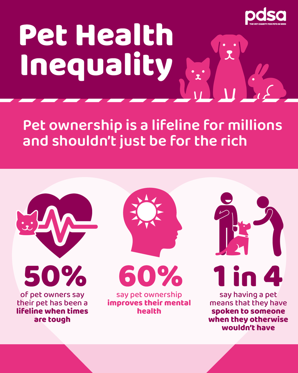 PDSA_HQ's tweet photo. Pets are family, but care is becoming unaffordable. This is #petflation, and it’s happening now.

It’s time to shine a light on the issue and support change.

Read how rising costs are impacting UK pet owners in our Pet Health Inequality Report: https://t.co/2sAQIPy6jq https://t.co/TT0FcRQgUi