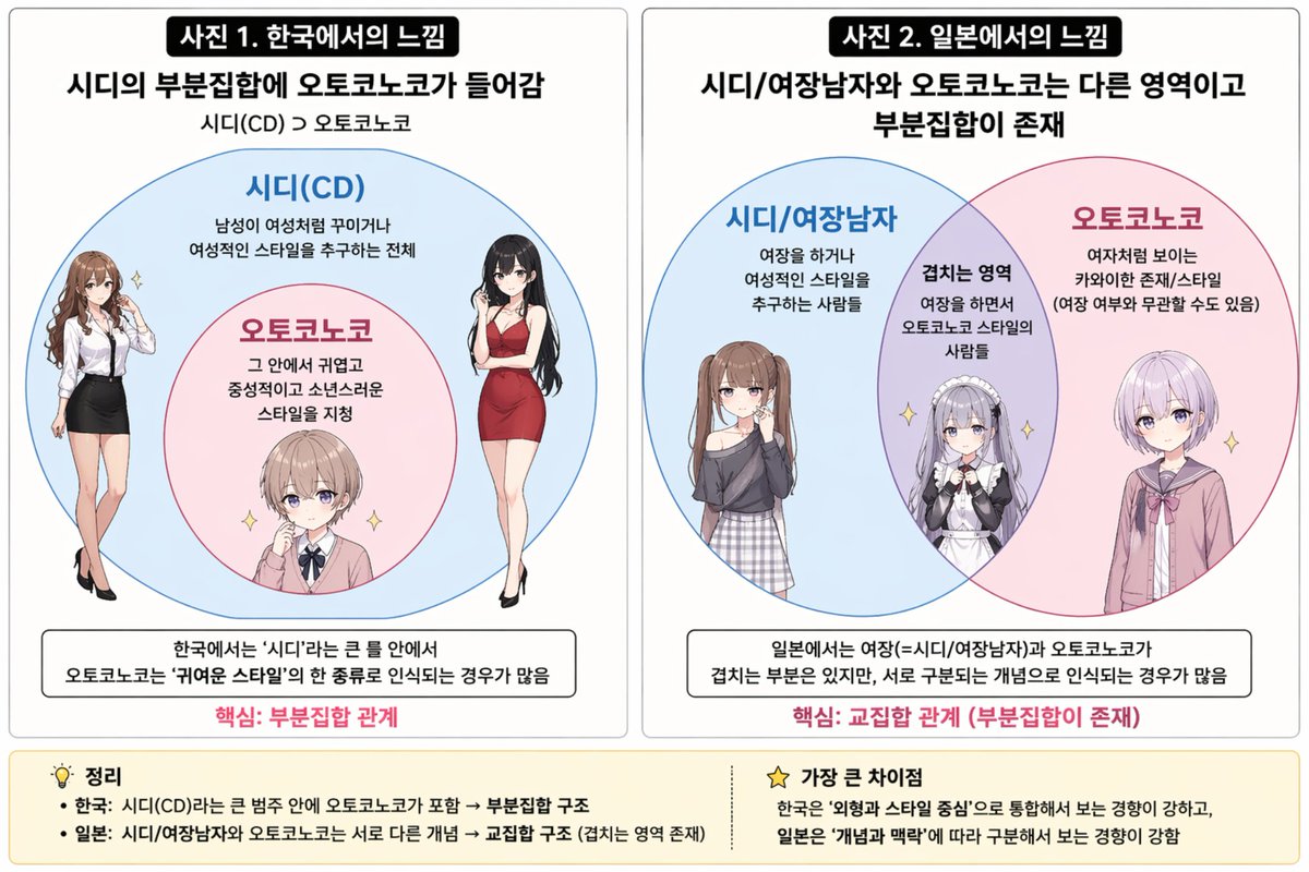 최근 일본에서 화제가 된 글입니다.
‘여장남자(女装男子)’와 ‘오토코노코(男の娘)’를 
구분해서 설명했는데요. 해석을 해보자면

여장남자(女装男子)는
남성으로 인식되지만 여성의 복장을 하고
여성적인 스타일을 표현하는 경우,

오토코노코(男の娘)는
생물학적으로는 남성이지만
외견이나 분위기가