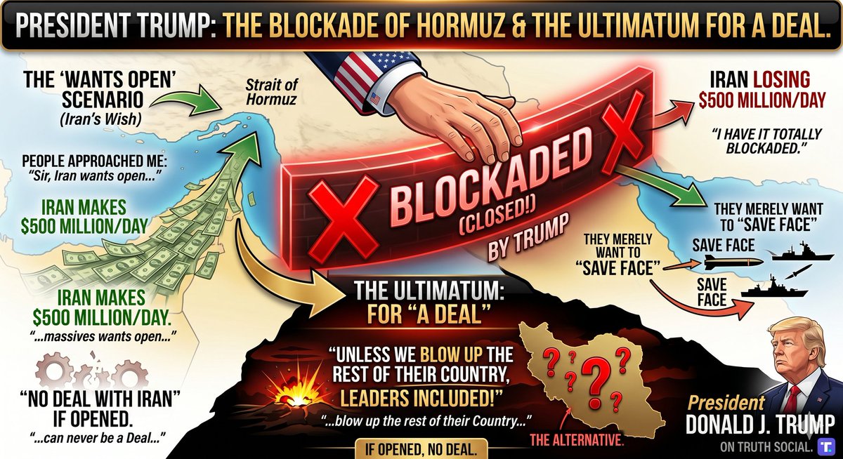 Felix158116's tweet photo. Trump on Truth Social: Iran wants the Strait of Hormuz open to earn ~$500M/day and only claims otherwise to “save face” amid a U.S. blockade. He said reopening it now would prevent any deal unless extreme action is taken. #TRUMP #USA https://t.co/FjaWXI0BvT