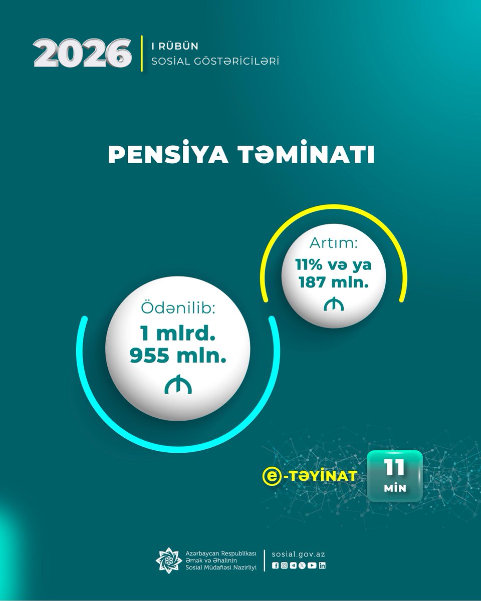 sosial_gov_az's tweet photo. 📊 Bu ilin yanvar-mart aylarında pensiya ödənişlərinə ötən ilin müvafiq dövrünə nisbətən 11 faiz (187 mln. manat) çox olmaqla 1 mlrd. 955 mln. manat vəsait yönəldilib. 📈

➡️ https://t.co/BcHTxdPoz4

#ƏƏSMN #DSMF #PensiyaTəminatı #SosialGöstəricilər https://t.co/VgHqio0HjC