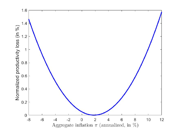 klaus_adam's tweet photo. Using our agnostic approach, we find #large #misallocation #costs from inflation:
When inflation is 8 percentage points above or below its optimal level (1.8% for the U.K. economy), misallocation losses are 1% of aggregate productivity/aggregate output (4/N): https://t.co/dimnERoI2T