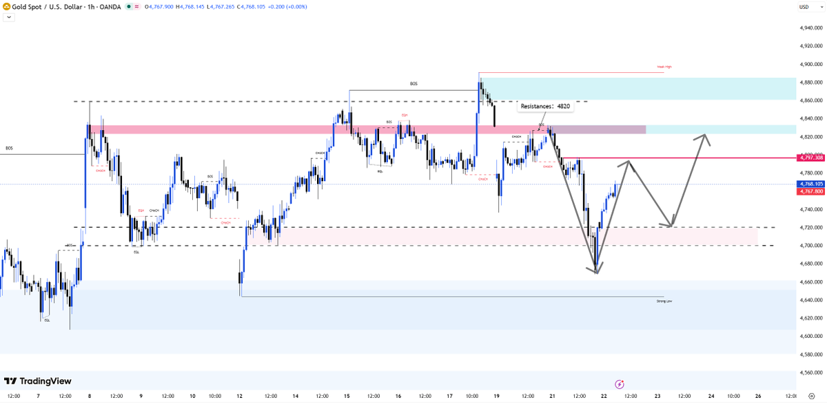 Marina_XAUUSD's tweet image. #XAUUSD

The market has resumed its upward trend, reaching around 4770.
#GOLD 
It is expected that the market will fluctuate between 4800 and 4720 today. Currently, the market is testing the 4770 resistance level. If it stabilizes above 4770, the next resistance level to test is