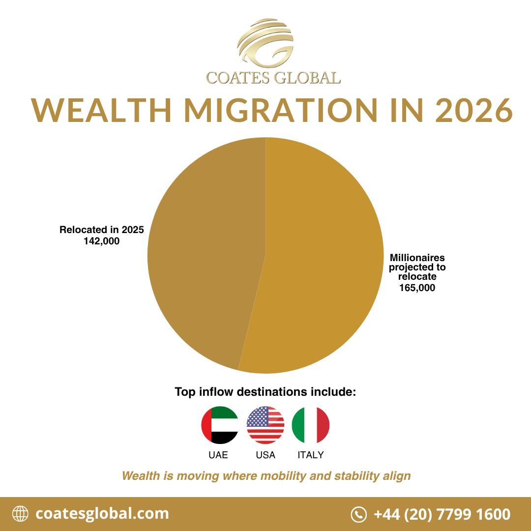 CoatesGlobal's tweet photo. Henley: 165,000 millionaires expected to relocate in 2026 (vs 142,000 in 2025). 🌍✈️

Top inflows: UAE, USA, Italy 🇦🇪🇺🇸🇮🇹.

#WealthMigration #GlobalMobility #InvestmentMigration https://t.co/mRc80NjOtg