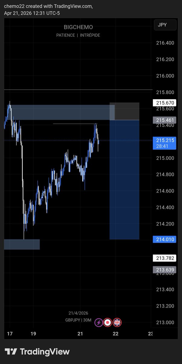 chemoantisocial's tweet photo. Sell setup
1:6RR
#gbpjpy #selllimit https://t.co/ZKYbRvtDjG