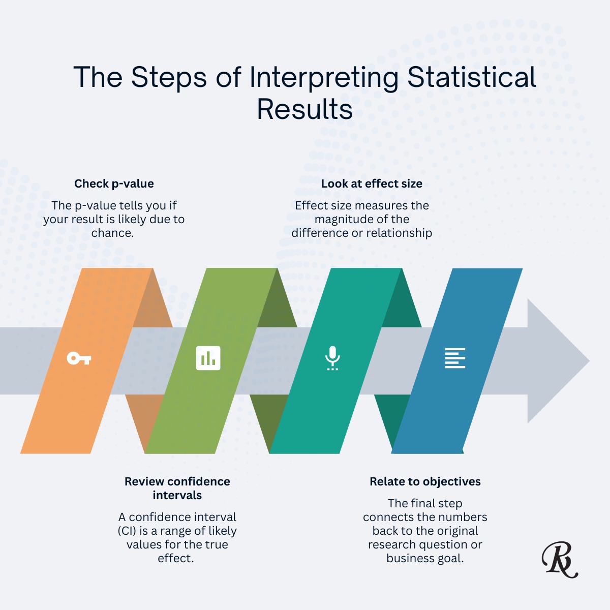 researchbegin's tweet photo. 📈 Interpreting results? Don’t stop at p-values!
✔ Check p-value
✔ Look at effect size
✔ Review confidence intervals
✔ Relate to objectives
#DataInterpretation #Statistics #ResearchBeginner https://t.co/njM0EH93aP