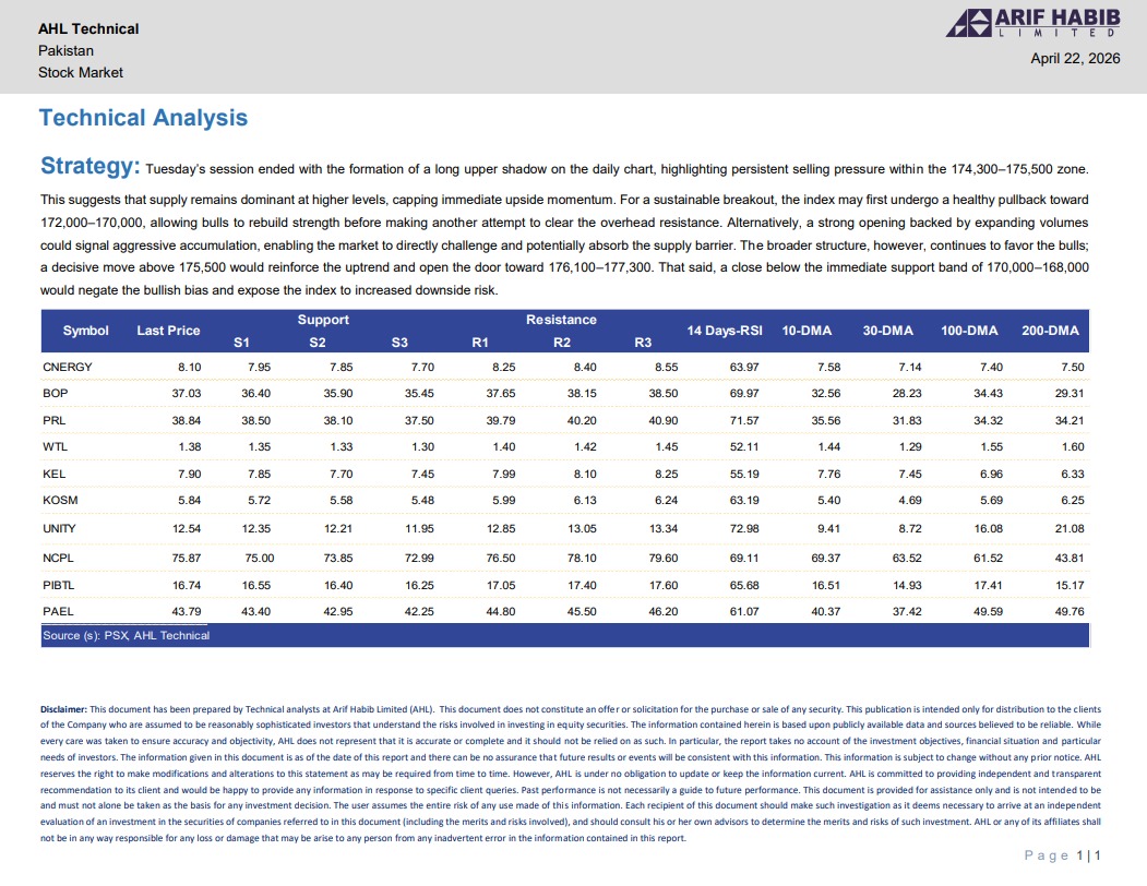 ArifHabibLtd's tweet image. Technical Analysis: 22-Apr-2026

#TechnicalAnalysis #AHL #PSX #Pakistan