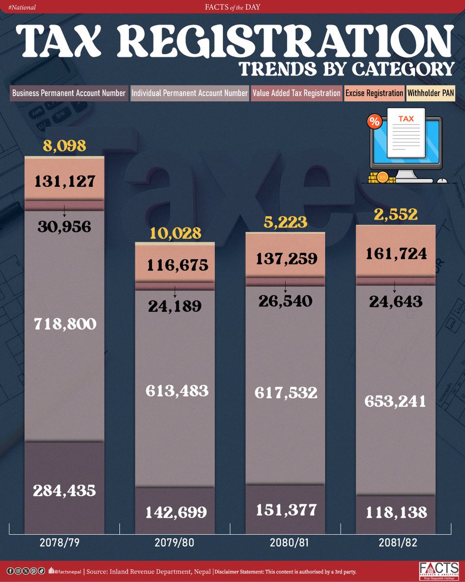 FACTSNepal's tweet photo. Nepal’s tax registration trend shows rising Individual PAN and Excise registrations, while Business PAN, VAT, and Withholder PAN display overall declining or fluctuating patterns.
#FACTSNepal #nepal #facts #factsnational #FOD #Factsoftheday #taxes #TaxRegistration #pan #VAT https://t.co/nEHSJMxn8F