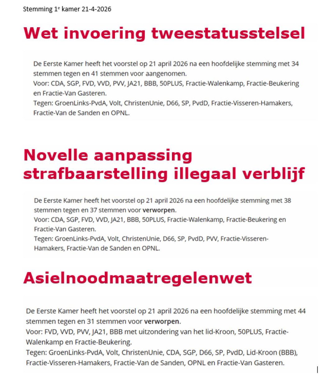 PVV EK stemde VOOR Fabers asielwetten. Complimenten @PVVFaber dat haar Wet Tweestatusstelsel nu een feit is! Laf D66/CDA stemden juist tegen Asielnoodmaatregelenwet. De afzwakkingen uit de novelle steunden we niet, er is juist HARDER beleid nodig! Ps: D66 stemde overal tegen…