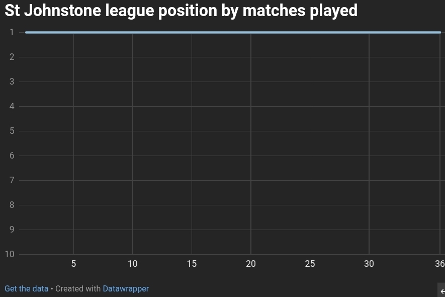 StAnalysis's tweet photo. Final position now confirmed, despite 2 games being left.

Hell of a season. https://t.co/FsyBUqIMV2