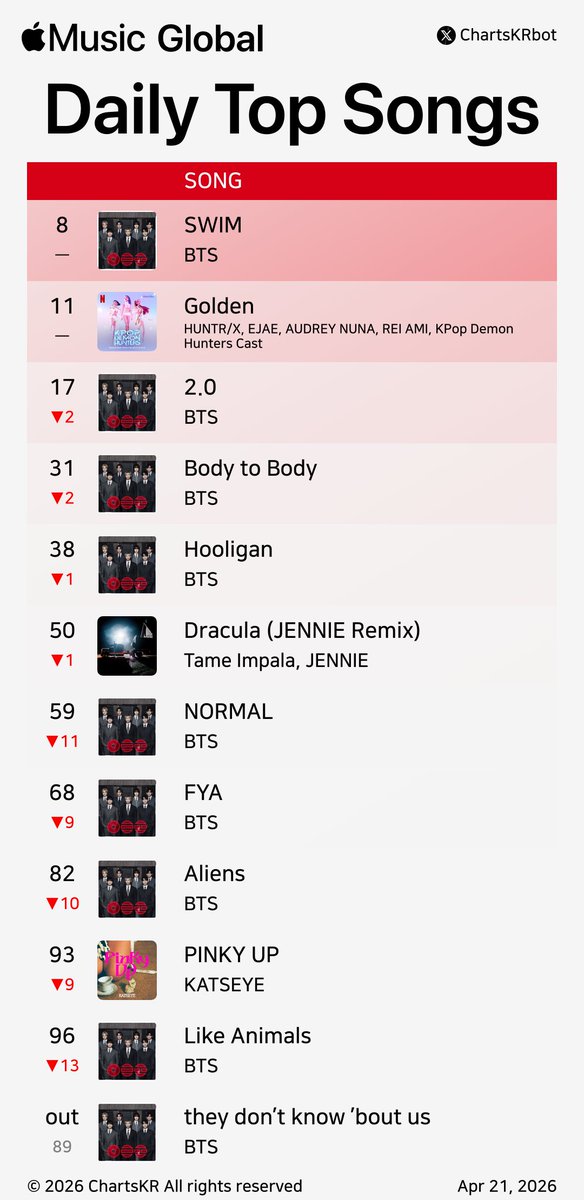 ChartsKRbot's tweet image. #AppleMusic Daily Top 100 Songs Global (Apr 21, 2026)

#BTS #HUNTRX #JENNIE #KATSEYE

Do not re-upload, copy, or edit