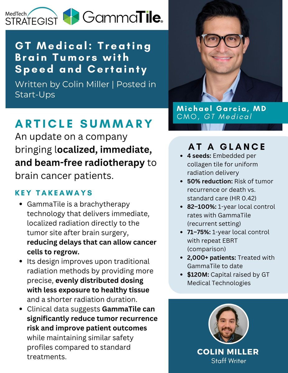 MedTechStrat's tweet image. What if radiation for brain tumors could start immediately after surgery? @GammaTile by GT Medical’s shows &amp;gt;50% reduction in recurrence or death risk vs. standard care. Learn more: bit.ly/4codGQW #medtech