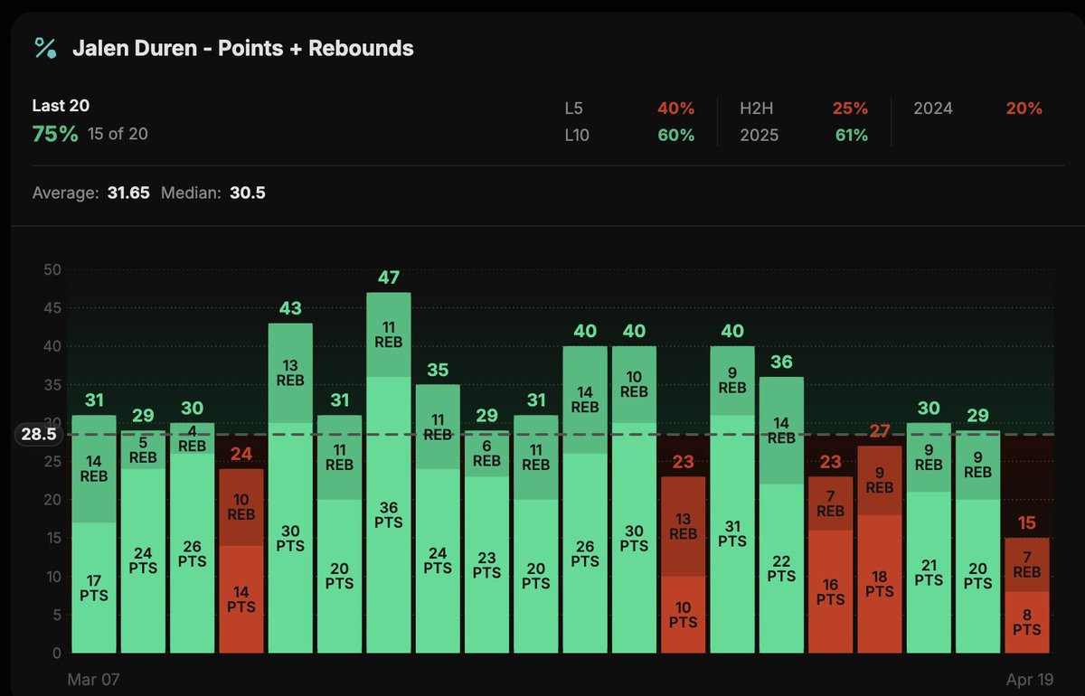SalvoBets's tweet image. NBA PLAY OF THE DAY ⭐️🏀

Jalen Duren Over 28.5 PR
(-118 Fanduel I #Pistons)

WHAT THE F*CK IS THIS LINE!?

Pistons find themself down 0-1 on the seires and need to take atleast one home in these first 2 days

Duren has been smashing this lien recently, he’s over in 75% L20 games