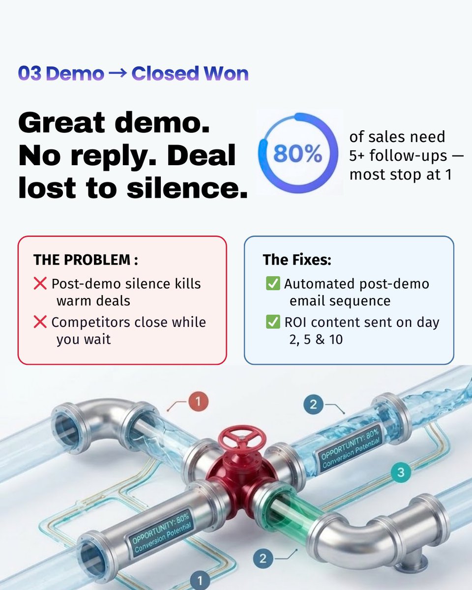 DotcomPal's tweet image. 03 Demo Sent → Closed Won
Great demo. No follow-up. Deal goes silent.
80% of sales teams lose deals at this stage.
#SalesPipeline #LeadManagement #Blazers #Necas