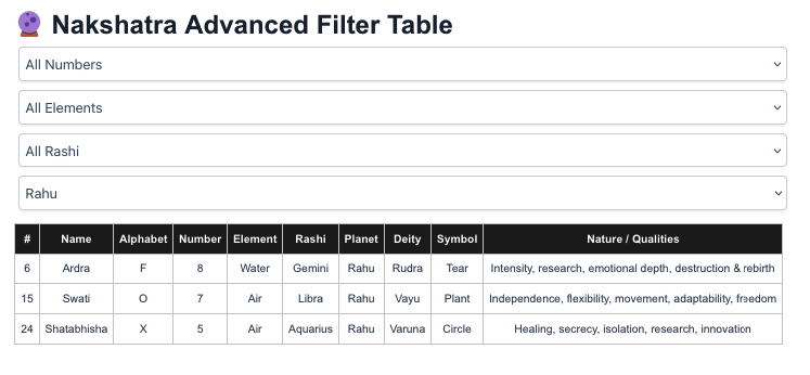 numerologin56's tweet image. 📷 Nakshatra Advanced Filter Table
numerolog.in/nakshatra-nume…
#Nakshatra #Table #Numerolog