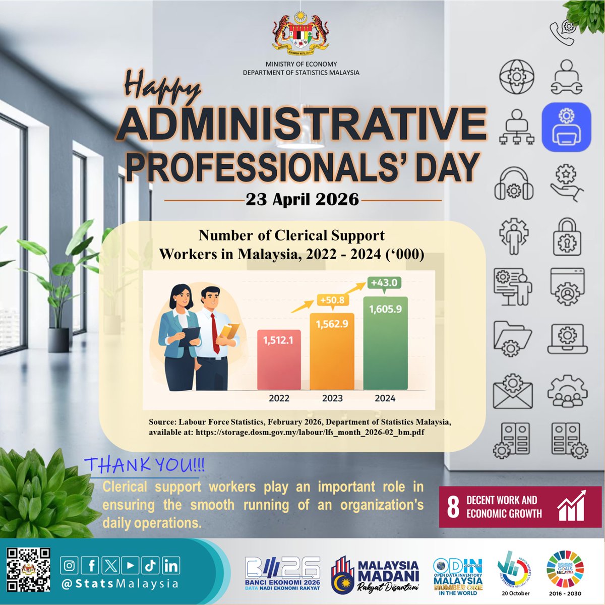 StatsMalaysia's tweet photo. Kakitangan sokongan pentadbiran merupakan antara nadi utama yang memastikan kelancaran operasi pejabat, sekali gus menyokong ekosistem kerja yang cekap dan berkesan. https://t.co/1T6rQDjDF6