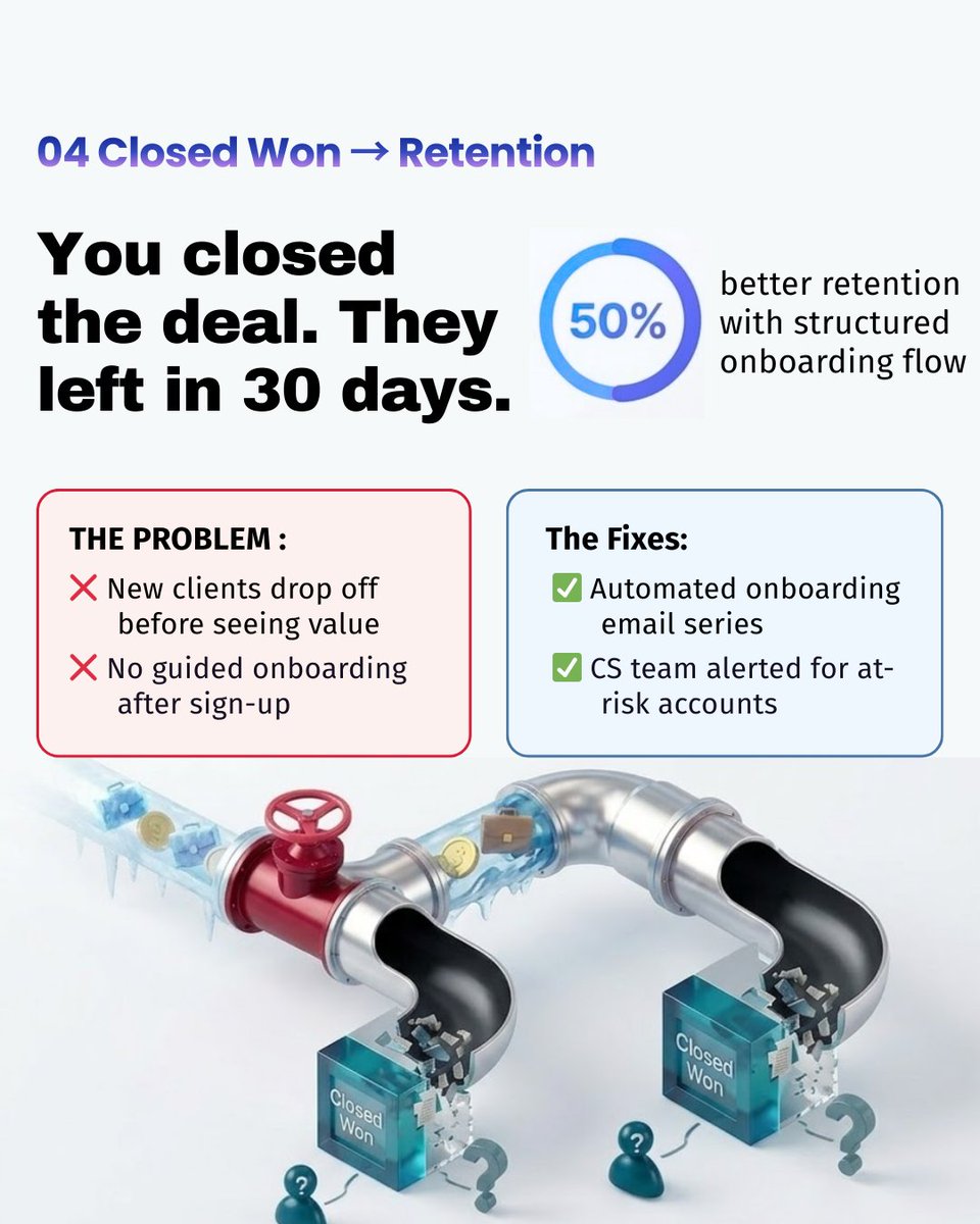 DotcomPal's tweet image. 04 Closed Won → Retention
You closed the deal… then left them in 30 days.
50% better retention comes from automated onboarding.
#BusinessGrowth #DigitalMarketing #Rockets #Luka