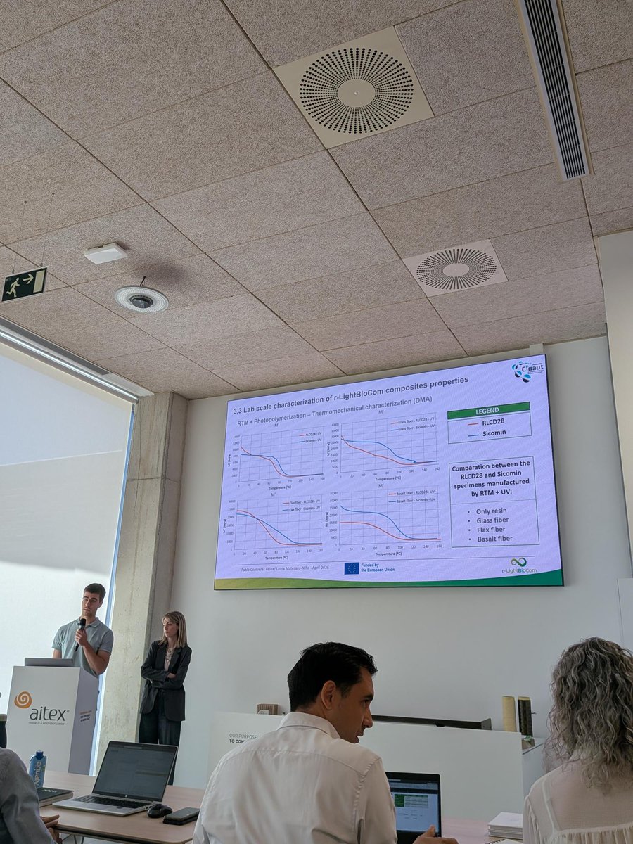 Cidaut's tweet photo. Hemos estado en @aitex_es en la última General Assembly del proyecto europeo @rLightBioCom.

Hemos presentado los paquetes de trabajo WP3 (tecnologías rápidas de curado) y WP6 (análisis de ciclo de vida), ambos liderados por @Cidaut.
#Innovación #Biocompuestos #Sostenibilidad https://t.co/sIG61P0dOD