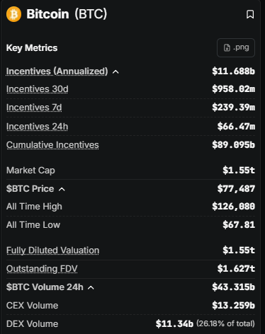 TheLaddersClub's tweet image. $BTC rejected at 78.4K, don’t get bullish yet

- It drops below Realized Price every bear cycle (2011, 2015, 2018, 2022)

- Current level 56K

- Coinbase Premium still green, but fading

Stay cautious here!