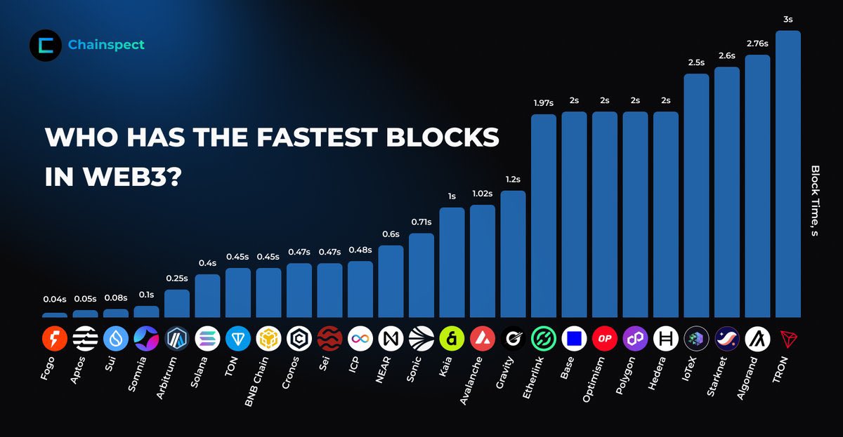 suintern_'s tweet image. JUST IN:

SUI AHEAD OF ARBITRUM AND SOLANA AS FASTEST BLOCKCHAINS ON THE PLANET 🤯🤯🤯

Chainspect rankings show #SUI producing blocks every 0.08 seconds, placing it among the top 3 fastest chains globally ahead of Arbitrum at 0.25s and Sol at 0.4s

Sub-second blocks. No maximum
