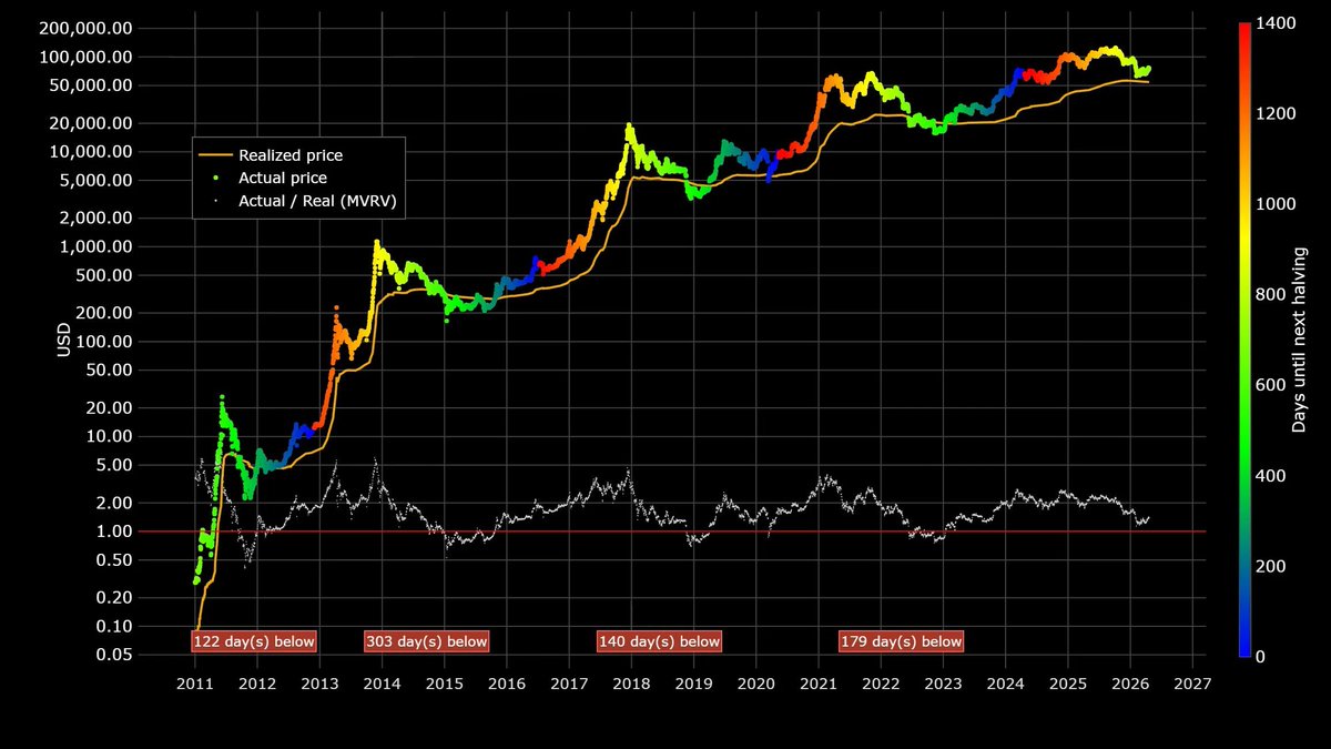 TheLaddersClub's tweet image. $BTC rejected at 78.4K, don’t get bullish yet

- It drops below Realized Price every bear cycle (2011, 2015, 2018, 2022)

- Current level 56K

- Coinbase Premium still green, but fading

Stay cautious here!