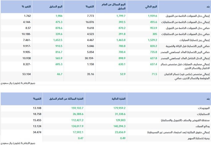 nad82331's tweet photo. يعلن #بنك_البلاد عن النتائج المالية الأولية للفترة المنتهية في 2026-03-31 (ثلاثة أشهر) https://t.co/3zXjLc88FJ