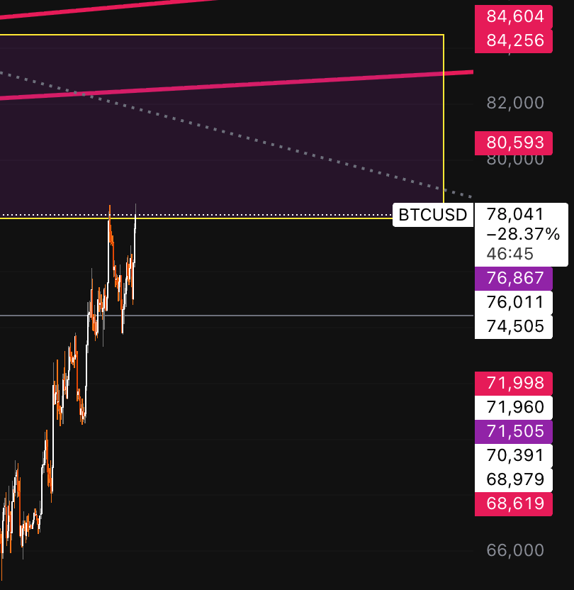 ubbitto's tweet photo. #Bitcoin is now very close to closing the CME gap.
$btc #btcusdt #crypto https://t.co/okk4Oq570A