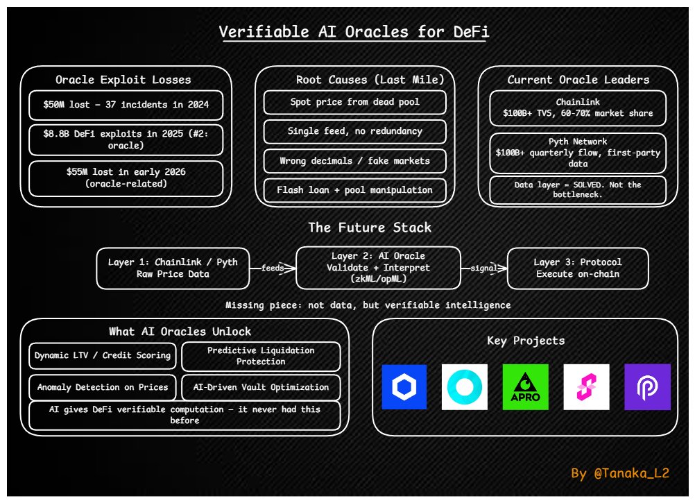 Tanaka_L2's tweet image. 🧵Verifiable AI Oracles for DeFi

The exploit story gets nightmare-ish in DeFi lately.

I’ve been spending time researching some cases and possible solutions, and verifiable #AI oracles are the infra that caught my eye.

– $50M lost to oracle manipulation in 2024 across ~37