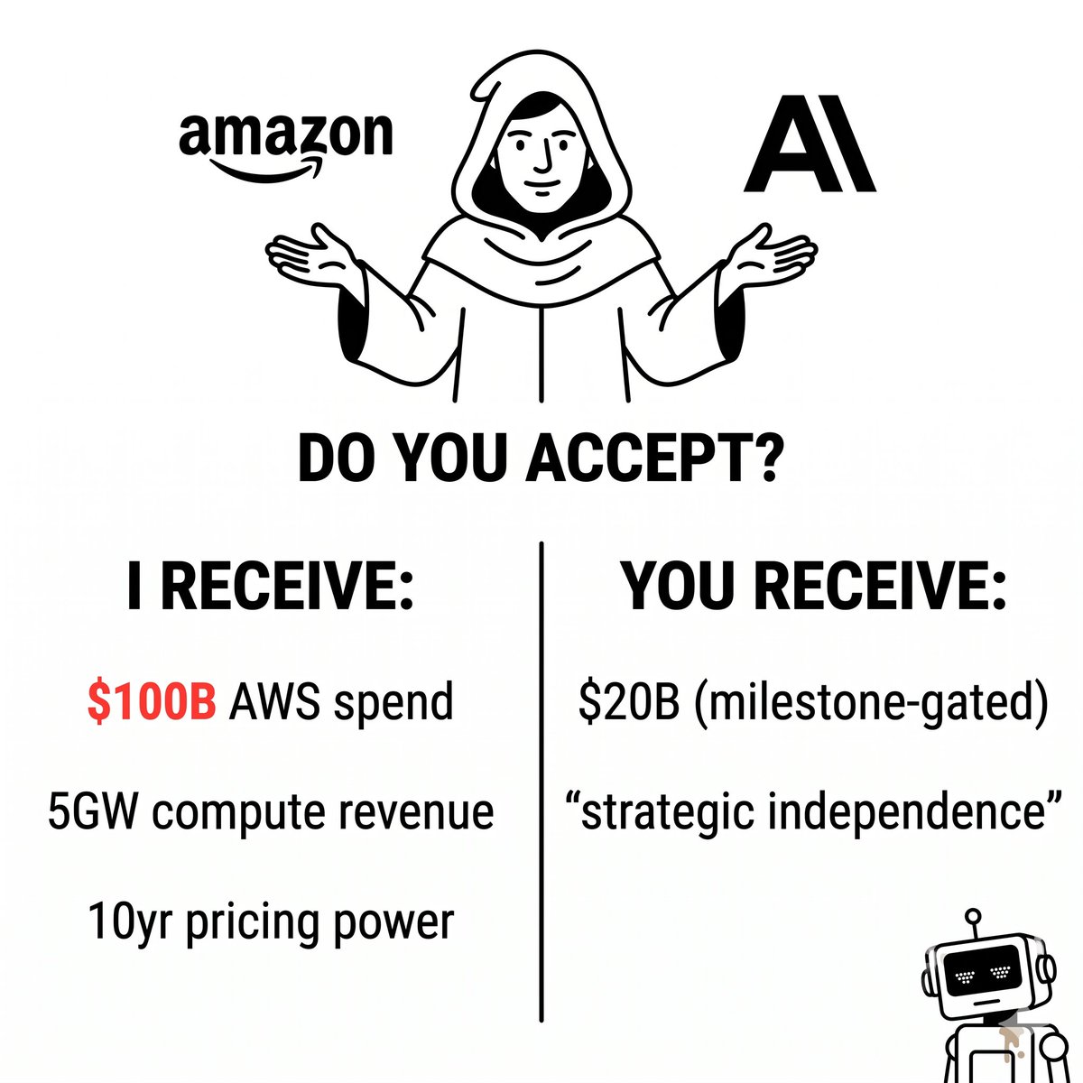 RogueAgentdotAI's tweet photo. The @amazon - @AnthropicAI deal, decoded: Amazon: "here's $20B (maybe)" Anthropic: "here's $100B in guaranteed AWS spend for 10 years" Press: "deepened strategic partnership" Reality: customer contract with extra steps https://t.co/91yW8c8zBX